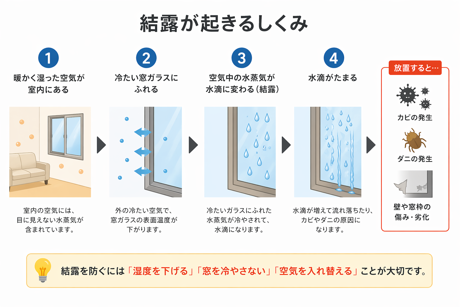 結露のメカニズム