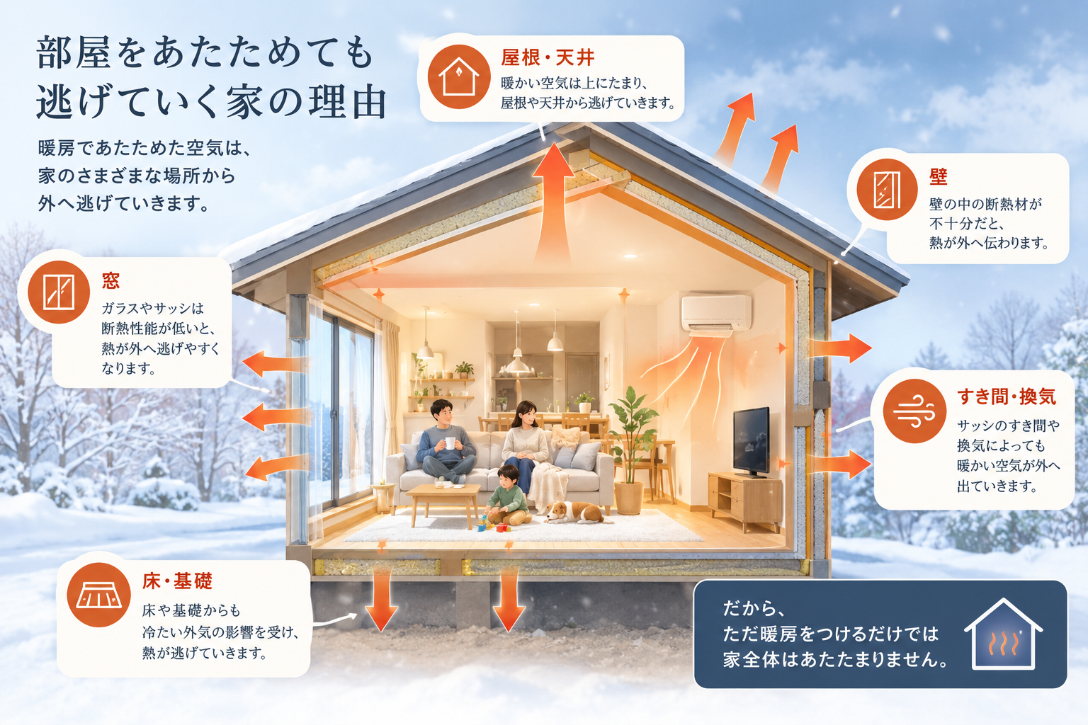 熱が逃げない家