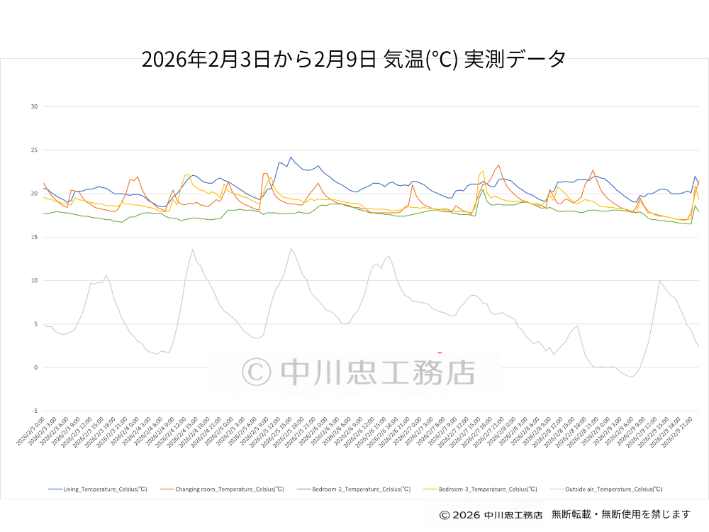 パッシブハウス実測データ