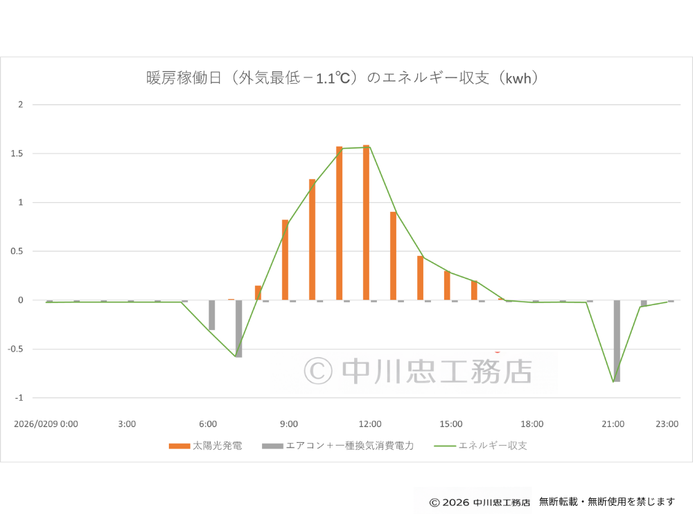 エネルギー収支：パッシブハウス