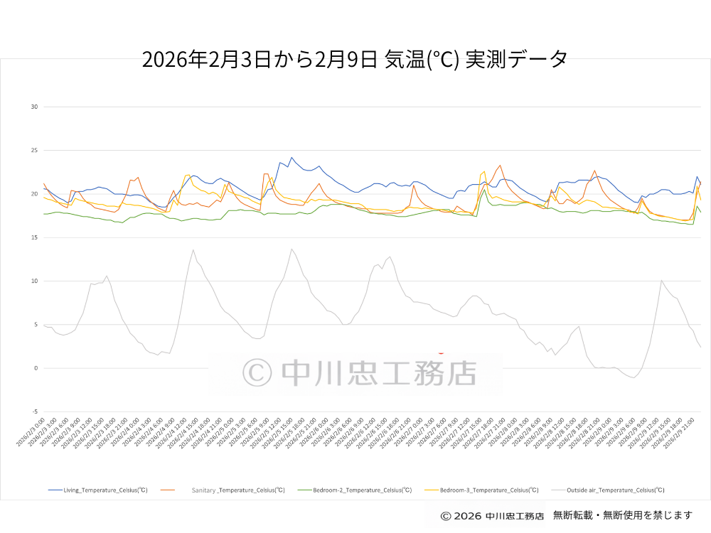 パッシブハウス実測データ
