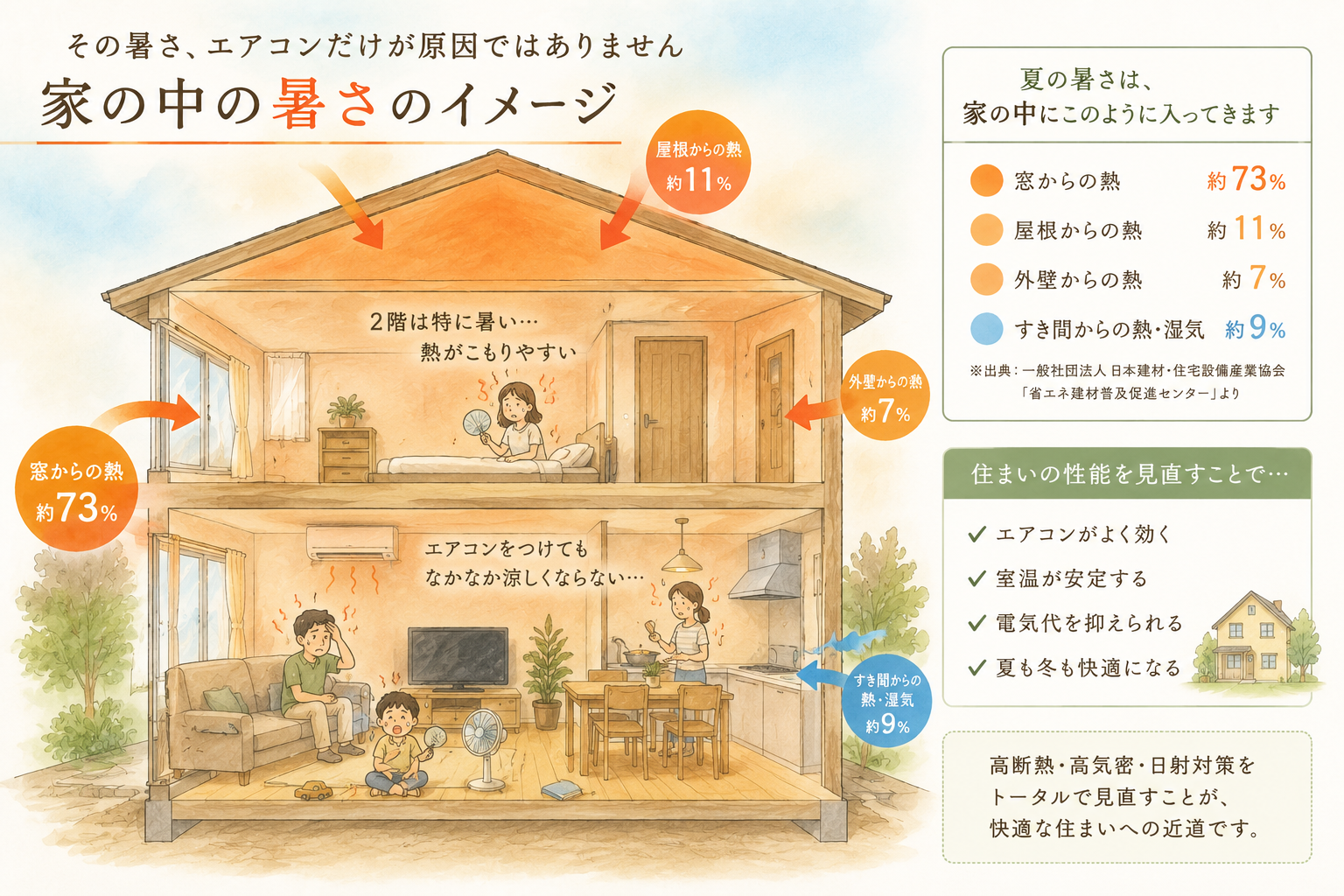 家の中の暑さ