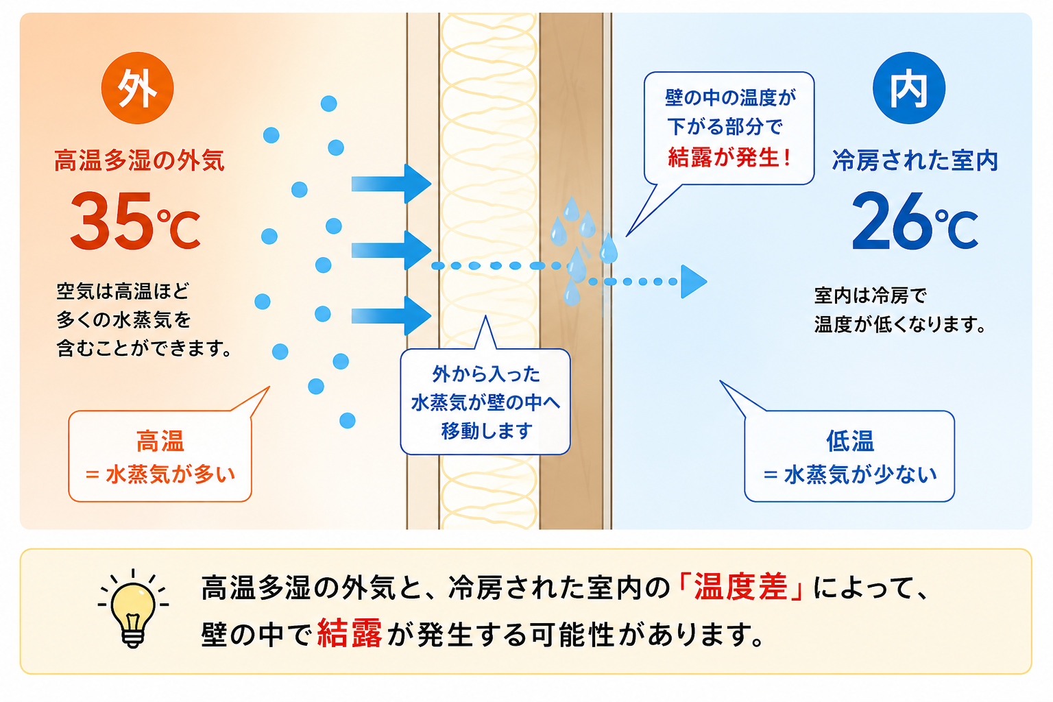 夏型結露