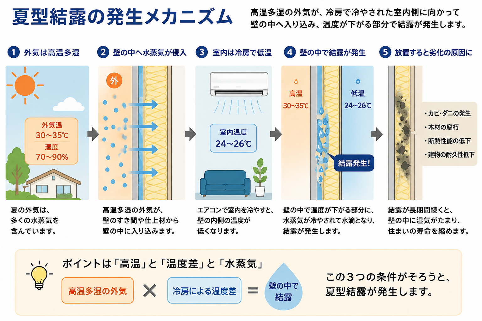 夏型結露のメカニズム
