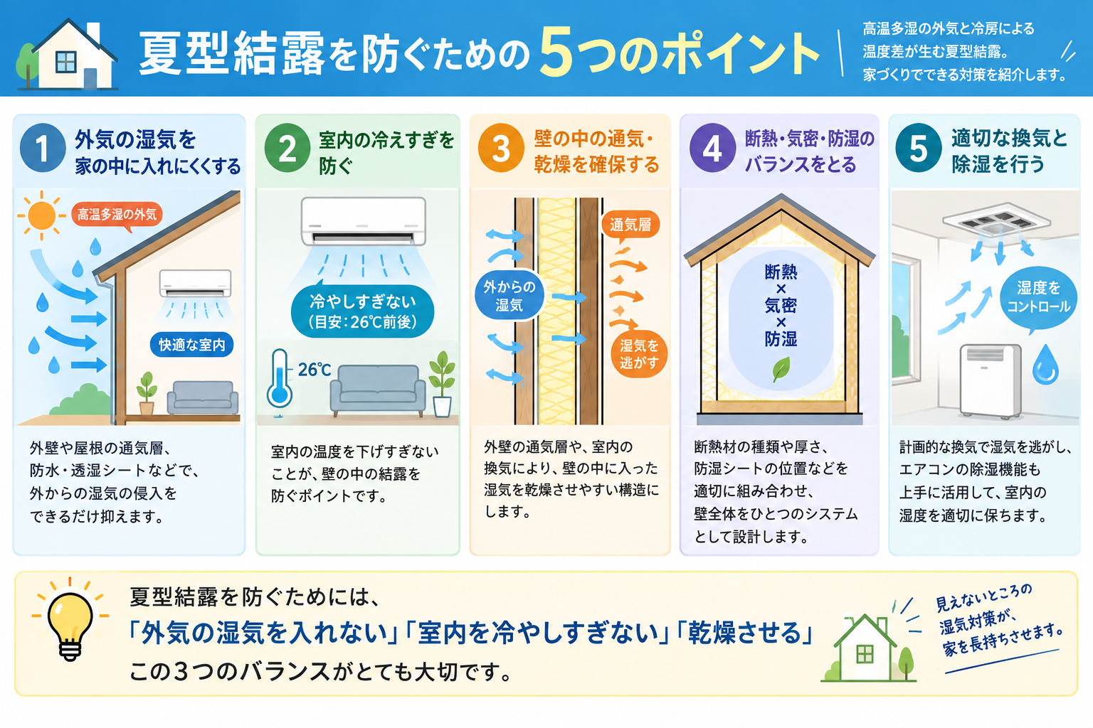 夏型結露を防ぐ工夫
