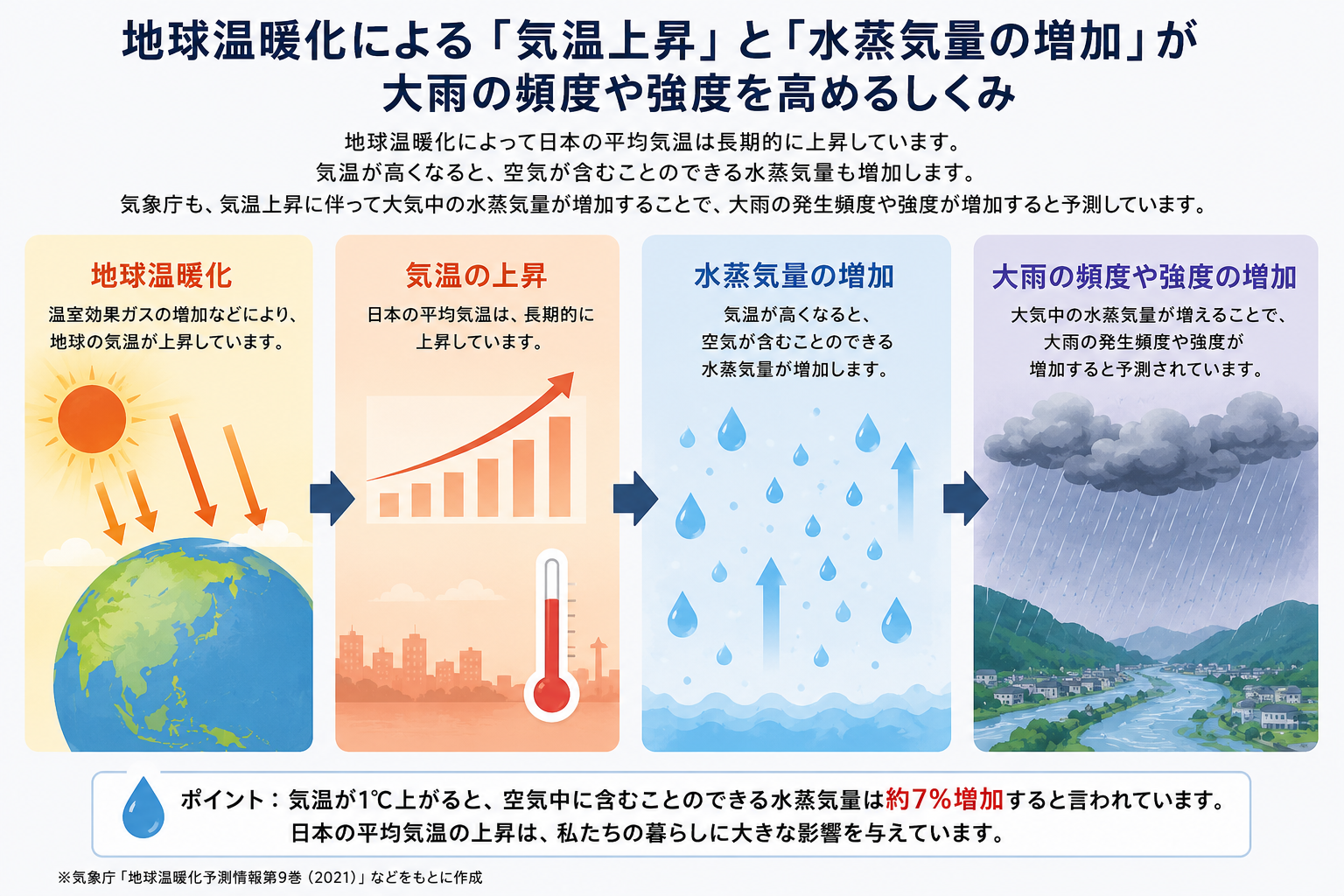 大雨が増えているメカニズム