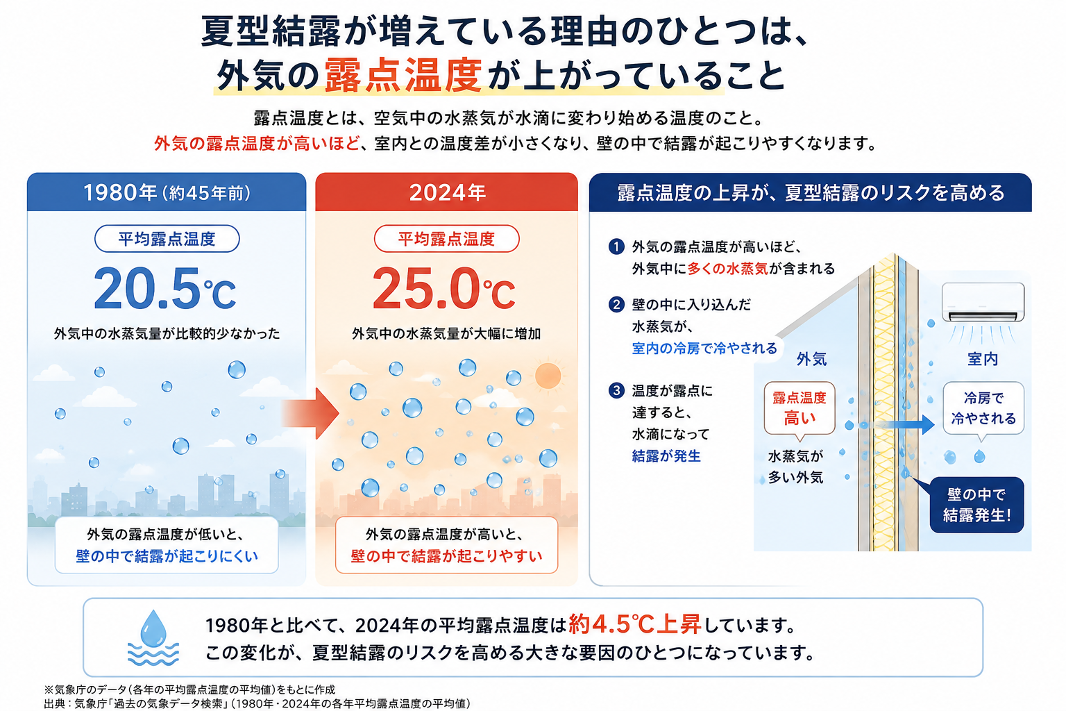 露天温度があがっている