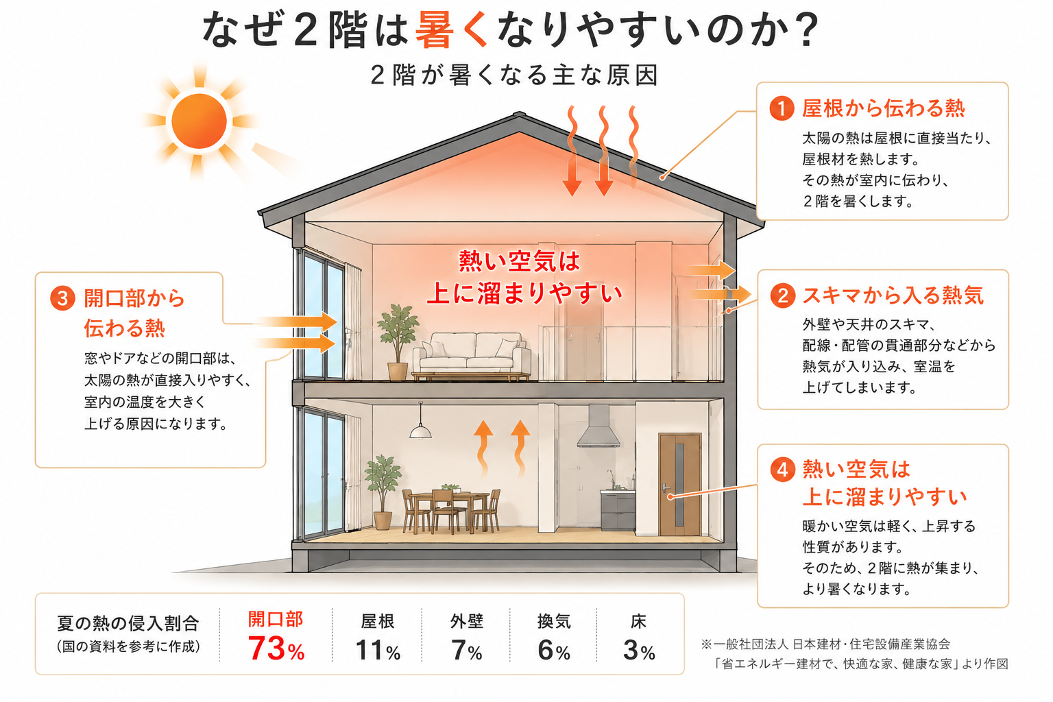 夏暑い家の理由