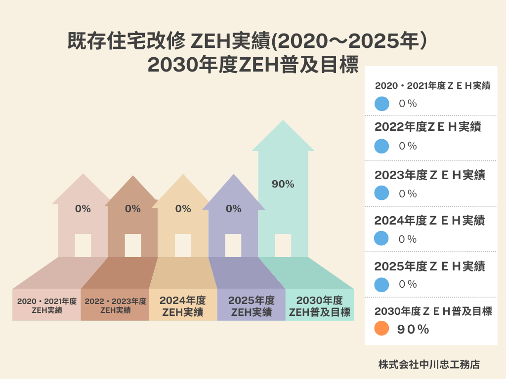 ZEH実績